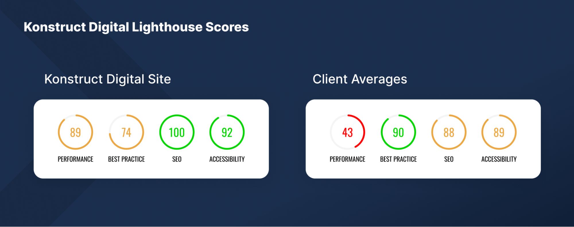 konstruct-digital-lighthouse-scores
