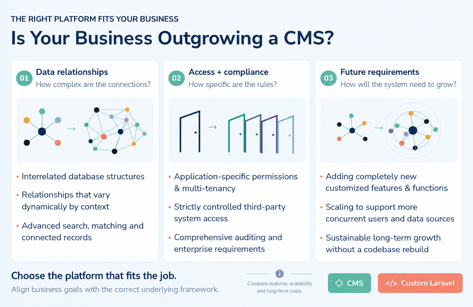 Infographic comparing CMS and custom Laravel development across data relationships, access and compliance, and future requirements, showing when a business may need a more flexible platform.