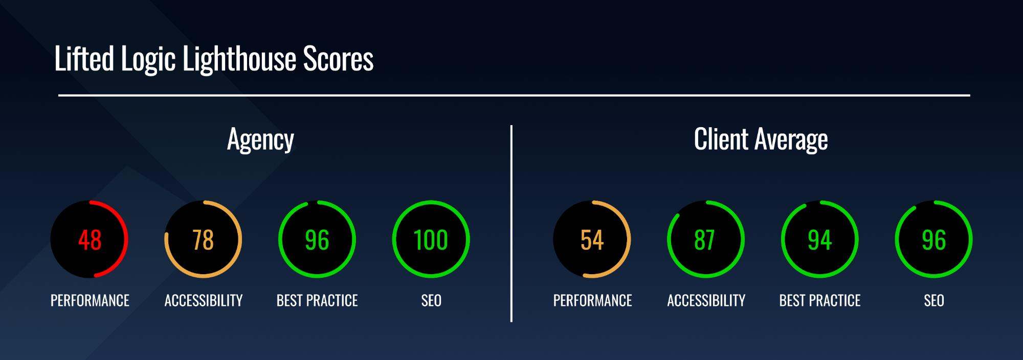 mobile scores for Lifted Logic and clients