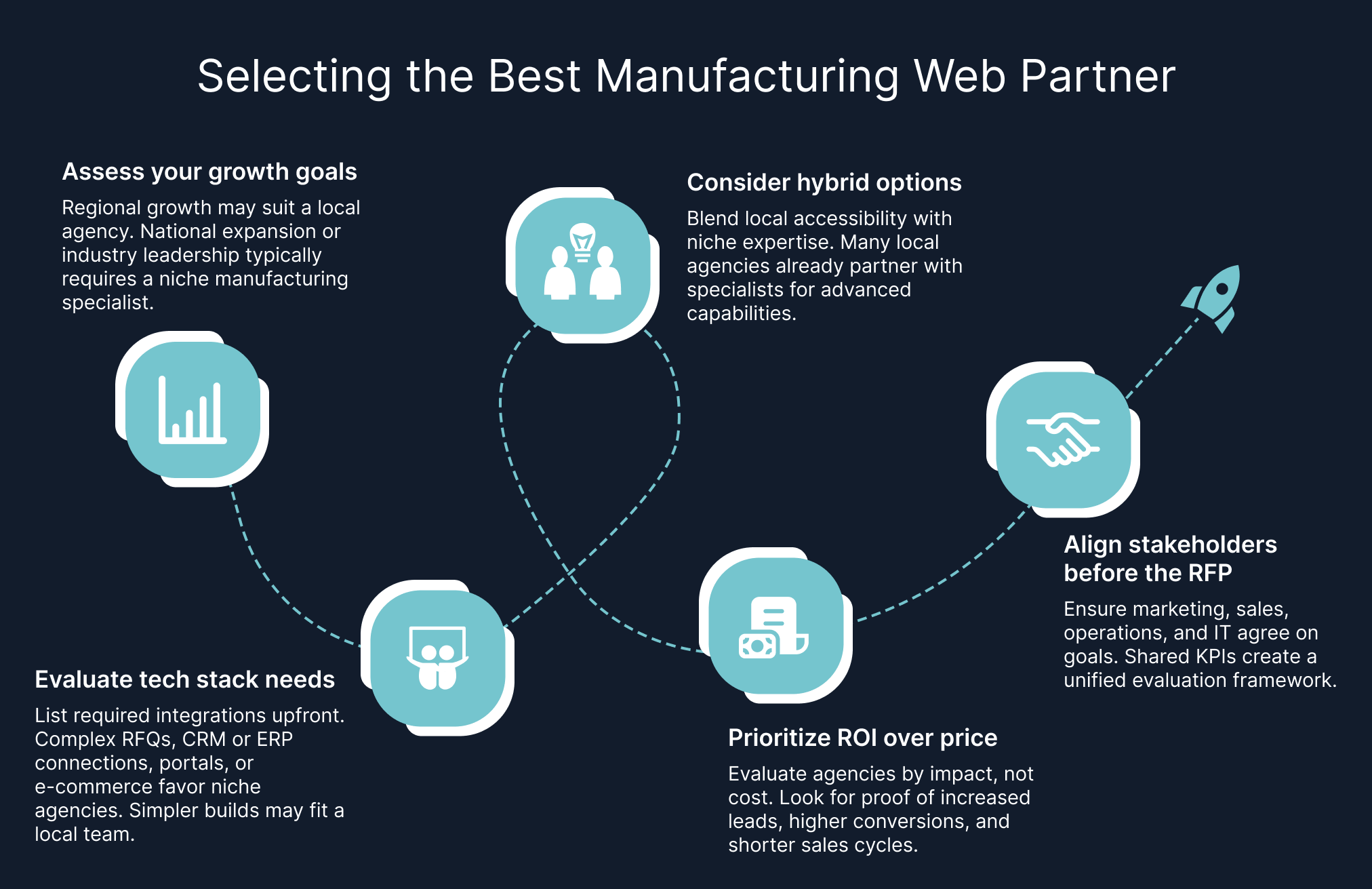 Infographic showing process steps for choosing best digital agency 1 assess growth goals and decide whether regional needs support a local agency or broader ambitions call for a niche specialist 2 evaluate technical requirements like rfq workflows and integrations 3 consider hybrid local plus niche partnerships 4 prioritize roi tracking over upfront cost 5 align internal teams before starting the rfp process