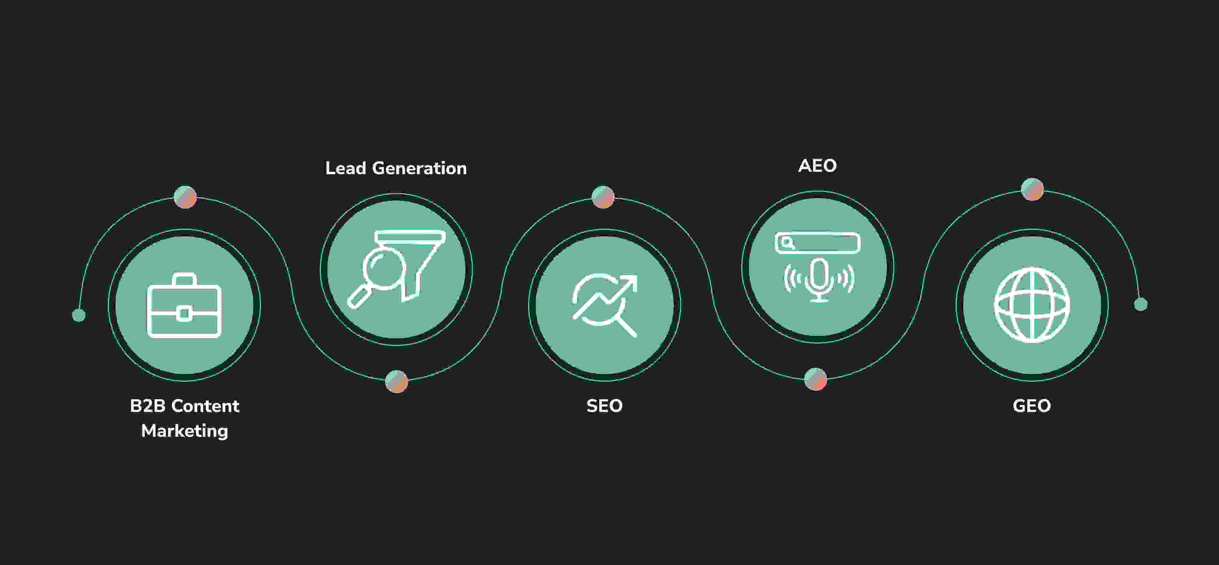 marketing services with icons for B2B Content Marketing, Lead Generation, SEO AEO, GEO