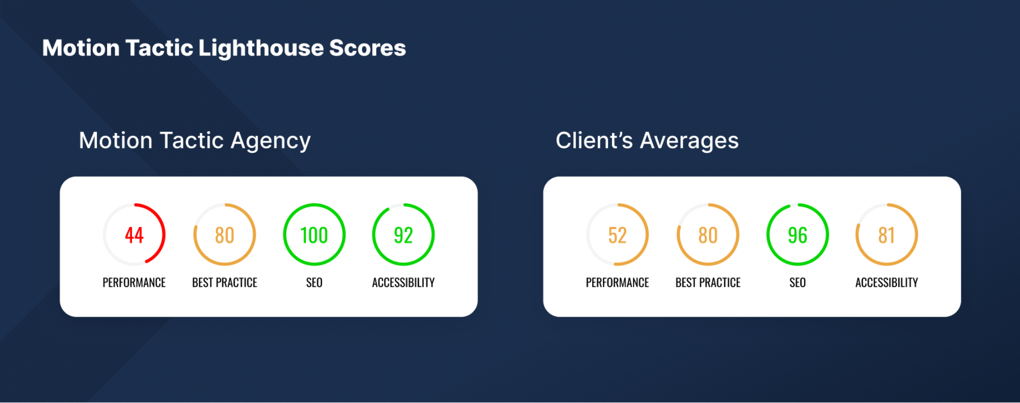 motion tactic lighthouse scores for agency and clients