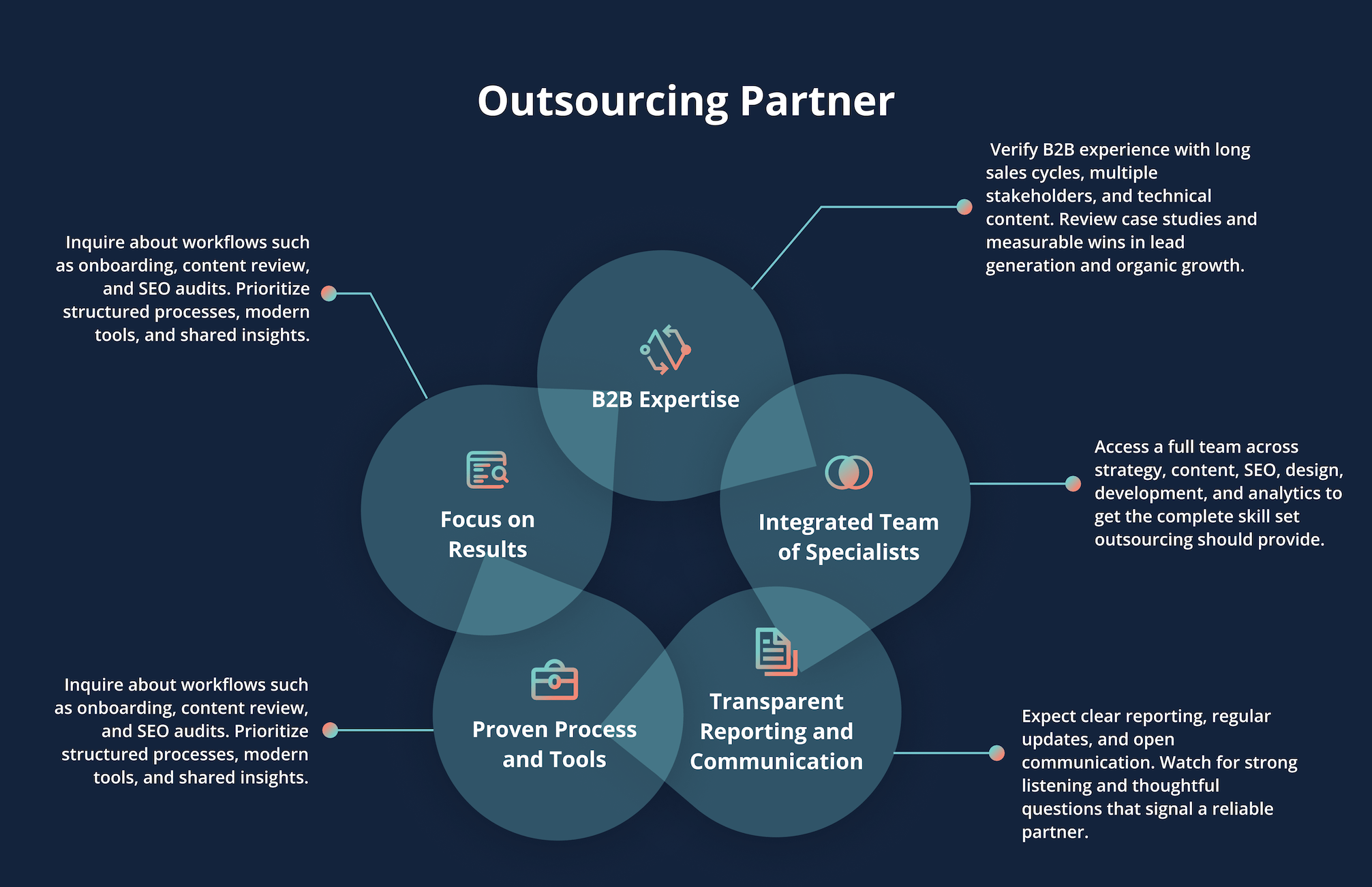 B2B Expertise Verify B2B experience with long sales cycles, multiple stakeholders, and technical content. Review case studies and measurable wins in lead generation and organic growth. Integrated Team of Specialists Access a full team across strategy, content, SEO, design, development, and analytics to get the complete skill set outsourcing should provide. Transparent Reporting and Communication Expect clear reporting, regular updates, and open communication. Watch for strong listening and thoughtful questions that signal a reliable partner. Proven Process and Tools Inquire about workflows such as onboarding, content review, and SEO audits. Prioritize structured processes, modern tools, and shared insights. Focus on Results Evaluate whether they track success by business outcomes like leads, conversions, and ROI, and commit to progress driven by a clear strategy.