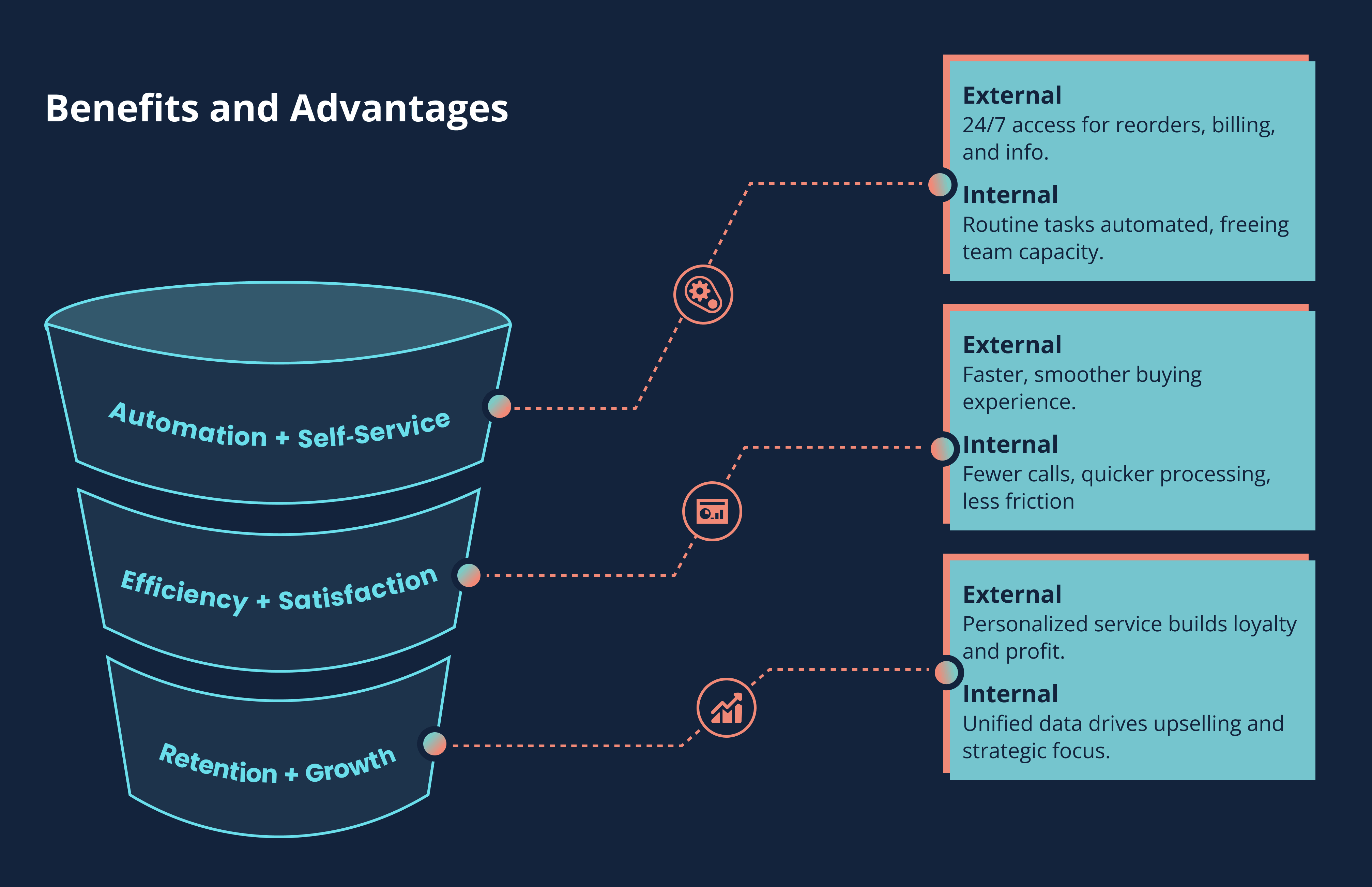 infographic with three stacked sections: the top highlights retention and growth, showing how personalized service builds external loyalty and profit while unified internal data drives upselling and strategic focus; the middle emphasizes efficiency and satisfaction, with a faster, smoother external buying experience supported internally by fewer calls, quicker processing, and reduced friction; the bottom illustrates automation and self‑service, offering external 24/7 access for reorders, billing, and information while internally automating routine tasks to free team capacity