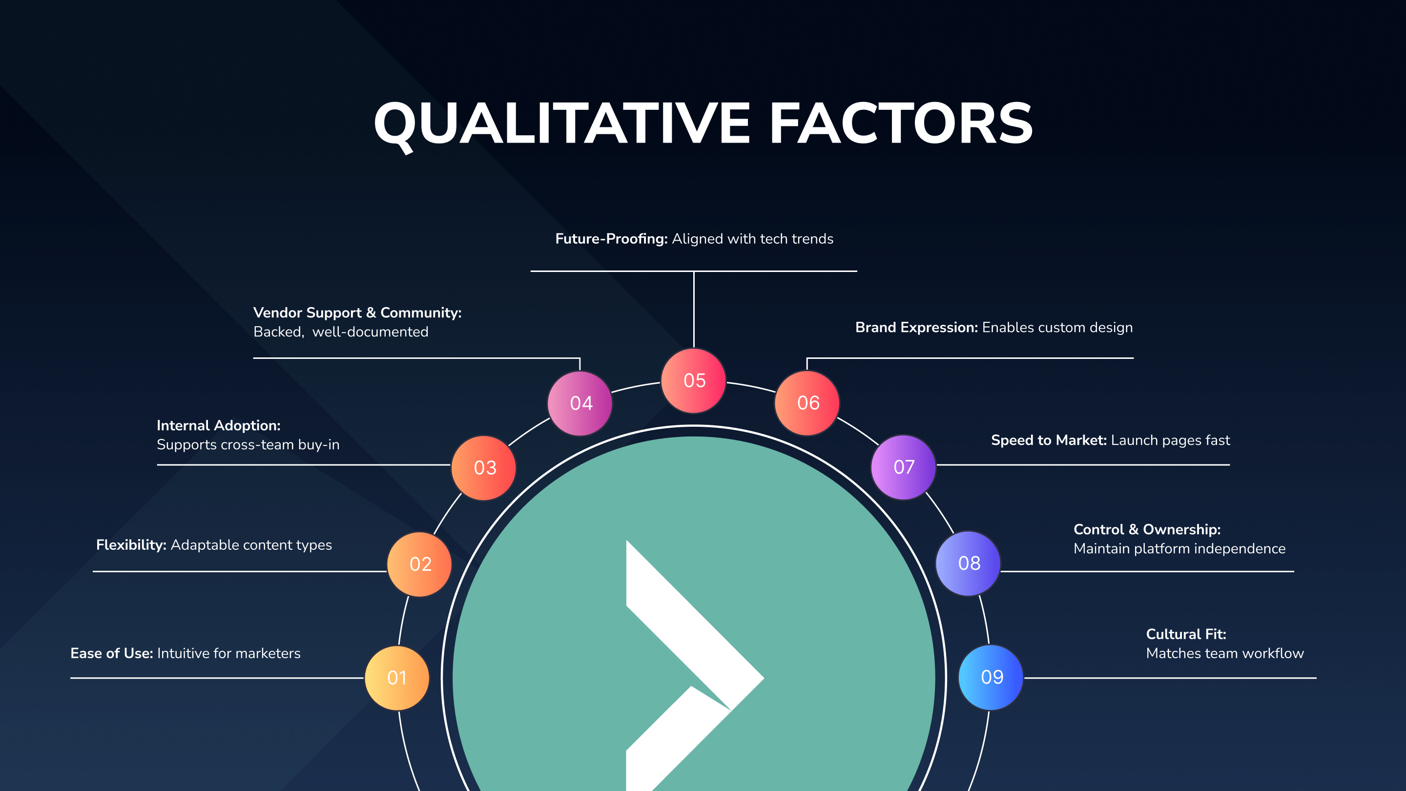Infographic illustrating nine qualitative factors for evaluating an enterprise content management system. Each tile highlights a key consideration: ease of use for marketers, flexible content structures, internal adoption across teams, strong vendor and community support, future-proofing with tech alignment, brand expression through design freedom, rapid launch capabilities, platform control and ownership, and cultural fit with team workflows.
