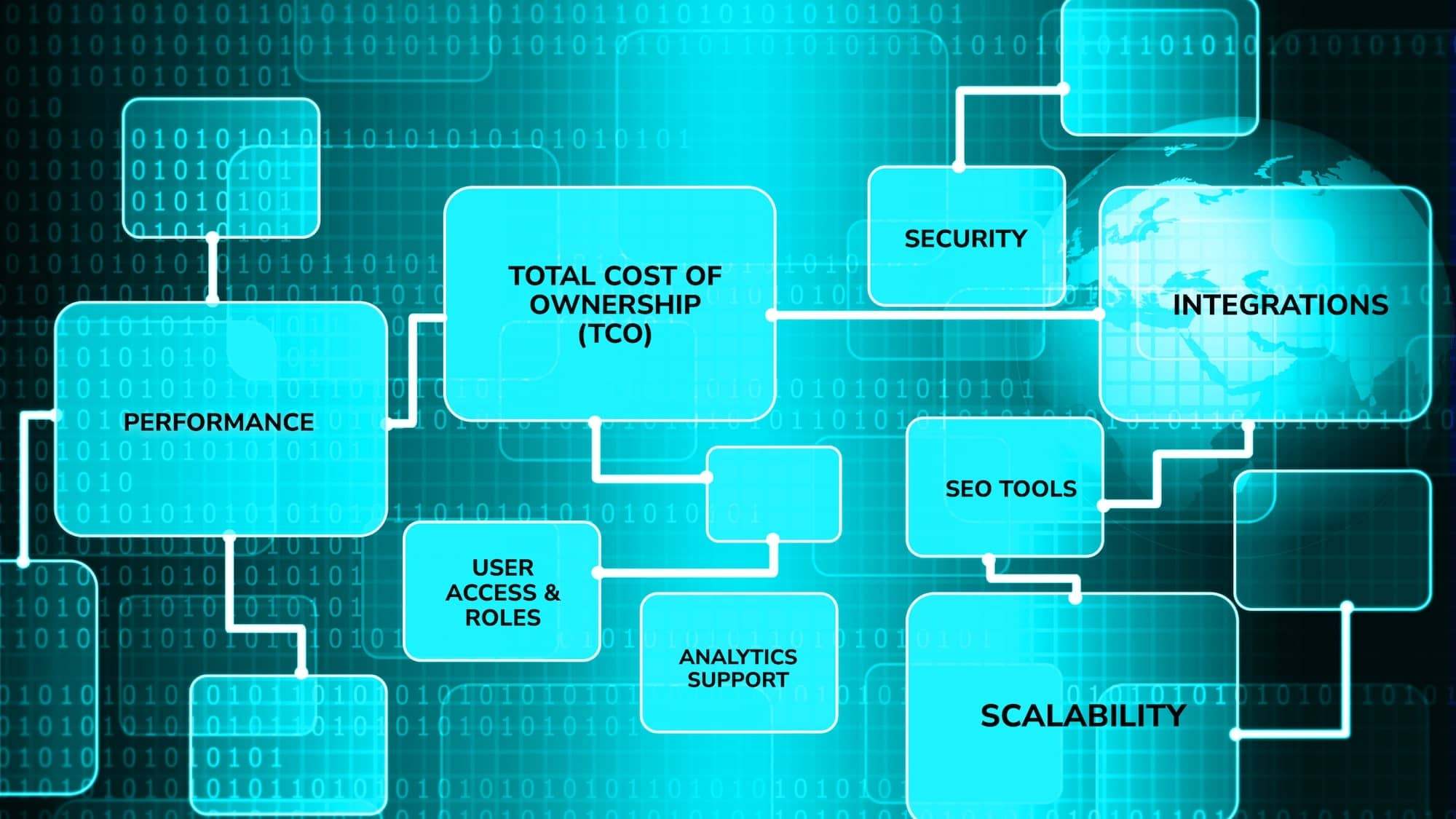 Flow chart graphic composed of labeled tiles, each representing a quantitative factor in evaluating a content management system. Tiles include Total Cost of Ownership (TCO), Integrations, Scalability, Security, Performance, User Access and Roles, SEO Tools, and Analytics Support. Layout emphasizes how these elements contribute to platform selection and decision-making.