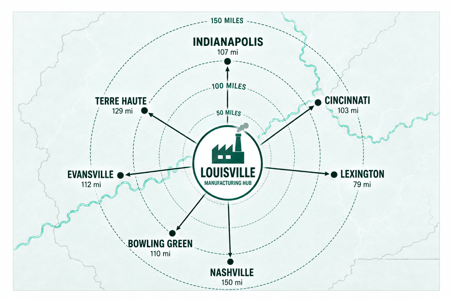 map showing Louisville as a manufacturing hub with SEO-focused regional reach to Lexington, Nashville, Indianapolis, Evansville, and Bowling Green
