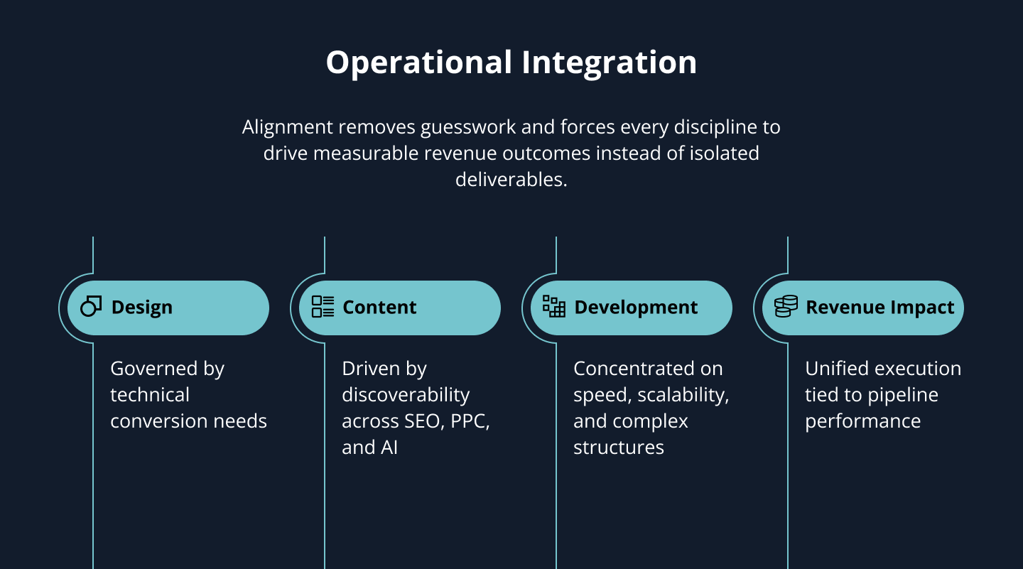 flow diagram showing four connected blocks labeled Design, Content, Development, and Revenue Impact. Each block contains a short operational statement. The diagram illustrates how cross‑functional alignment creates a unified system that supports measurable revenue outcomes.