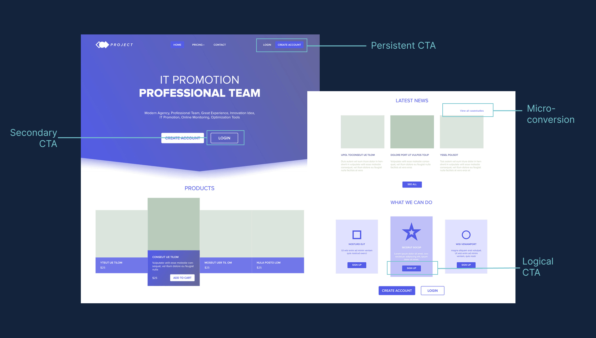 page design showing different cta options including persistent, secondary, logical page layouts, micro-conversion pathways
