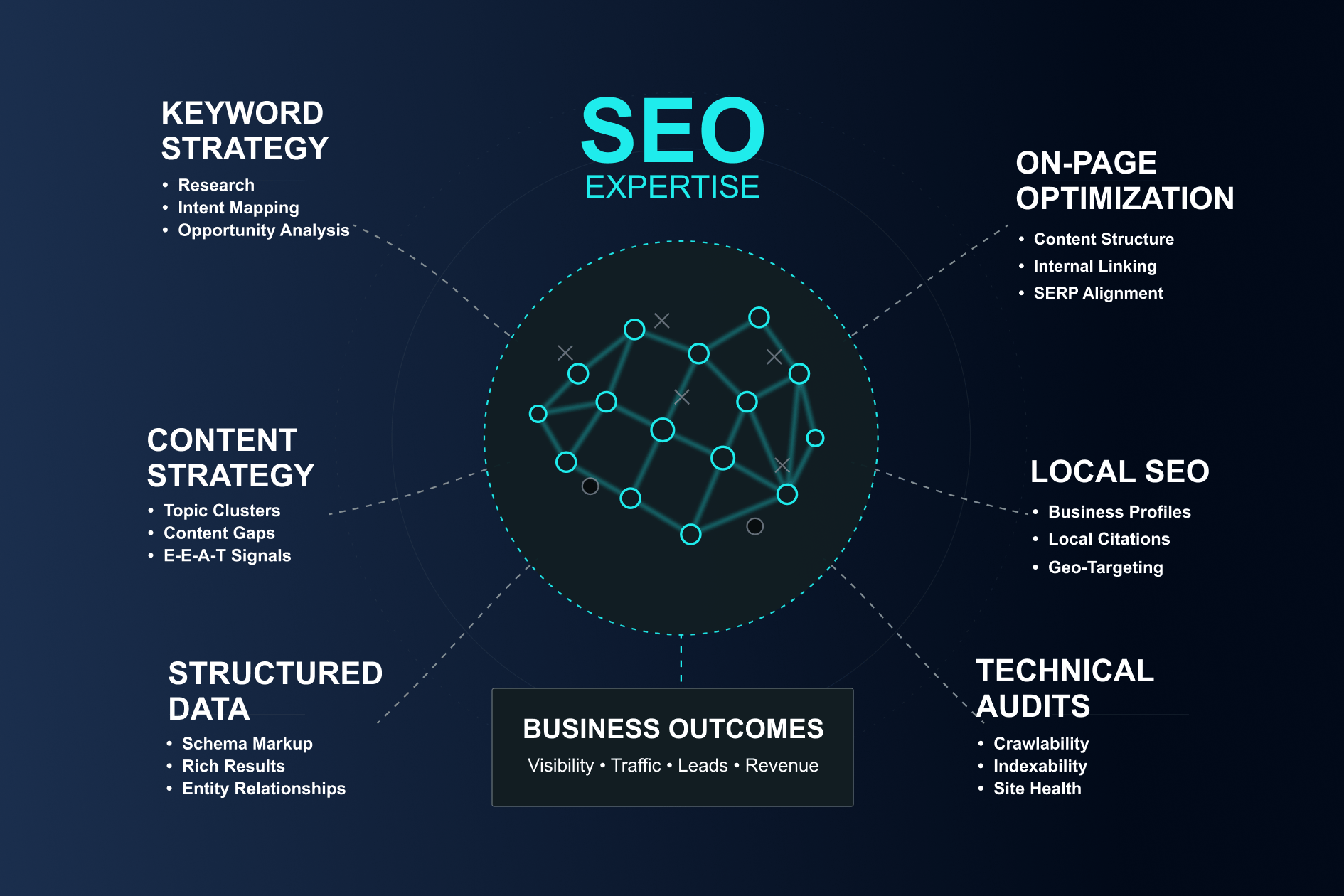 abstract systems map illustrating deep freelancer SEO expertise through interconnected nodes and pathways, representing keyword strategy, technical audits, on-page optimization, content recommendations, local SEO, and structured data