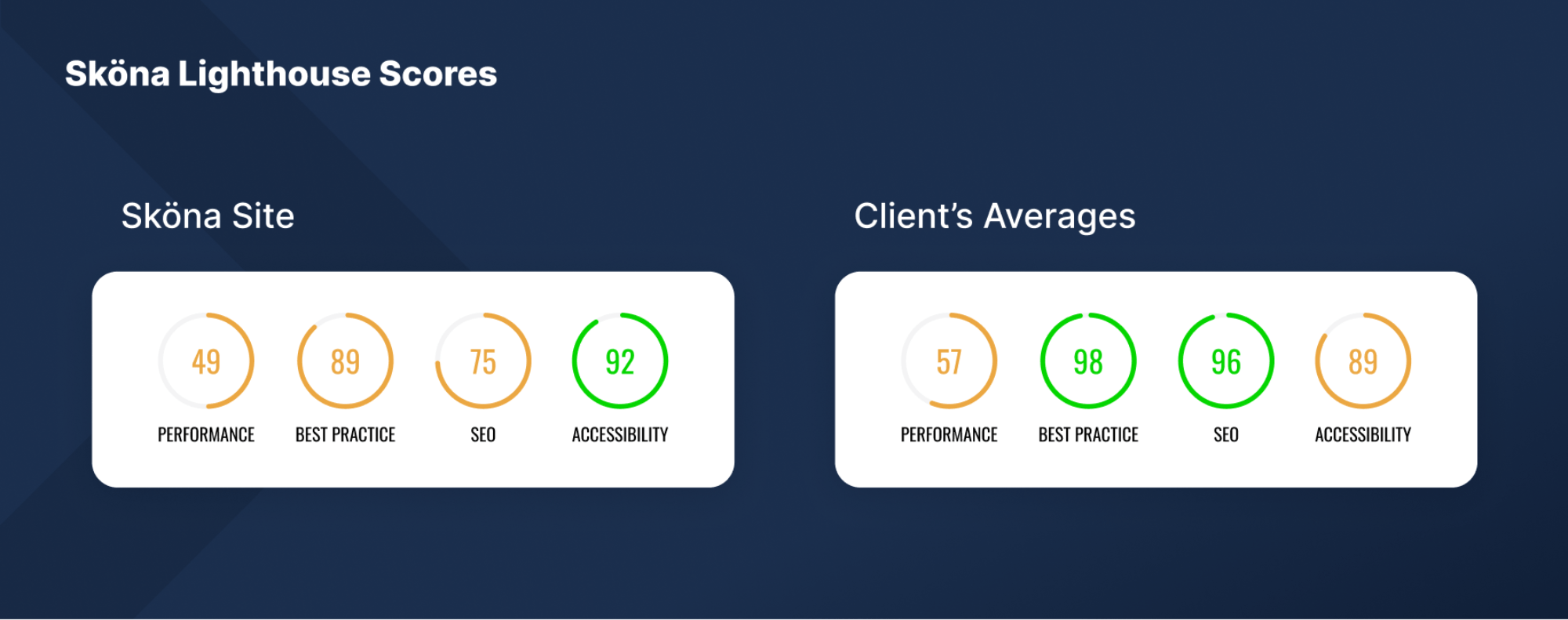 Sköna lighthouse scores for agency and clients