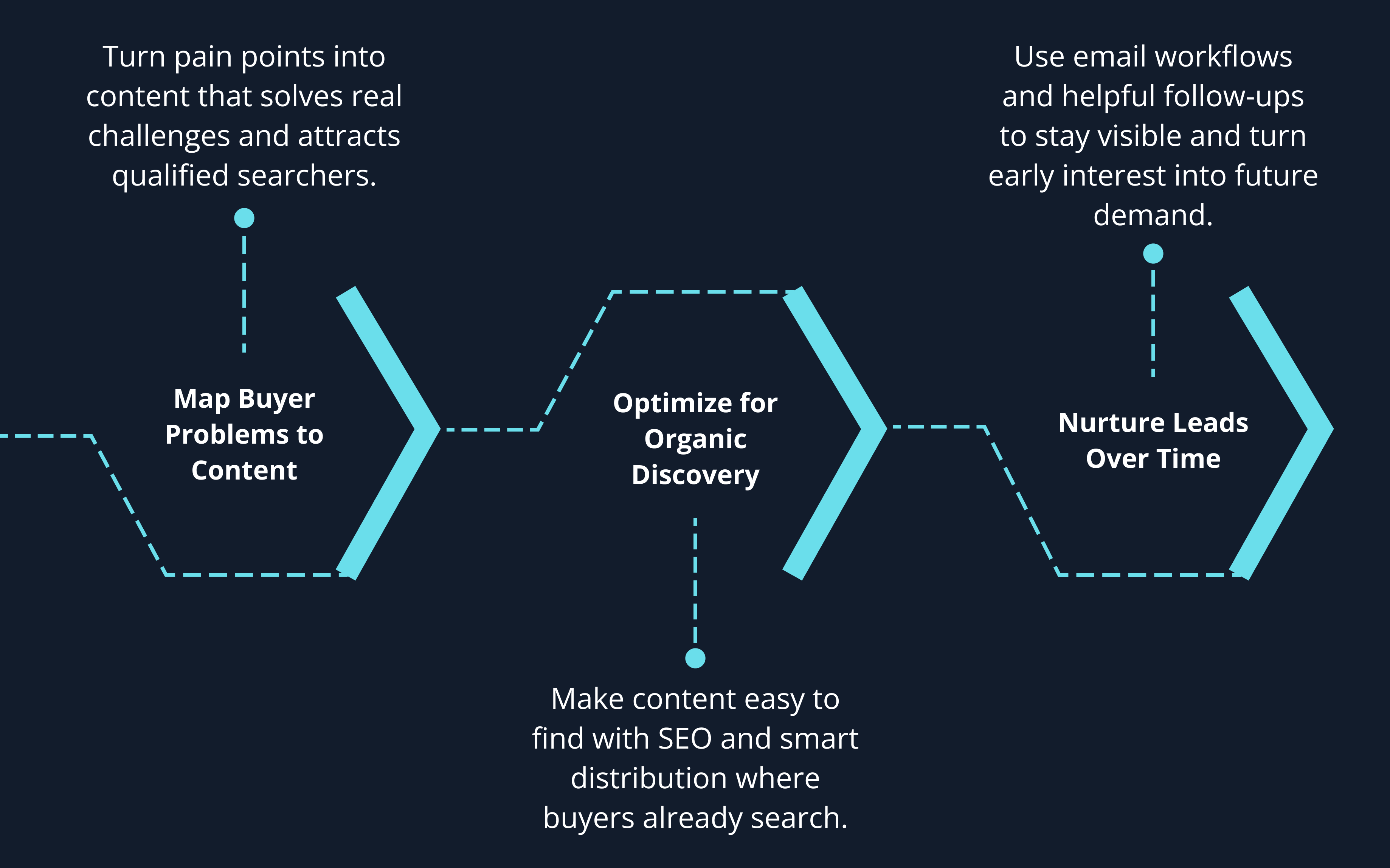 three‑step inbound marketing graphic showing the process of mapping buyer problems to content, optimizing for organic discovery, and nurturing leads over time