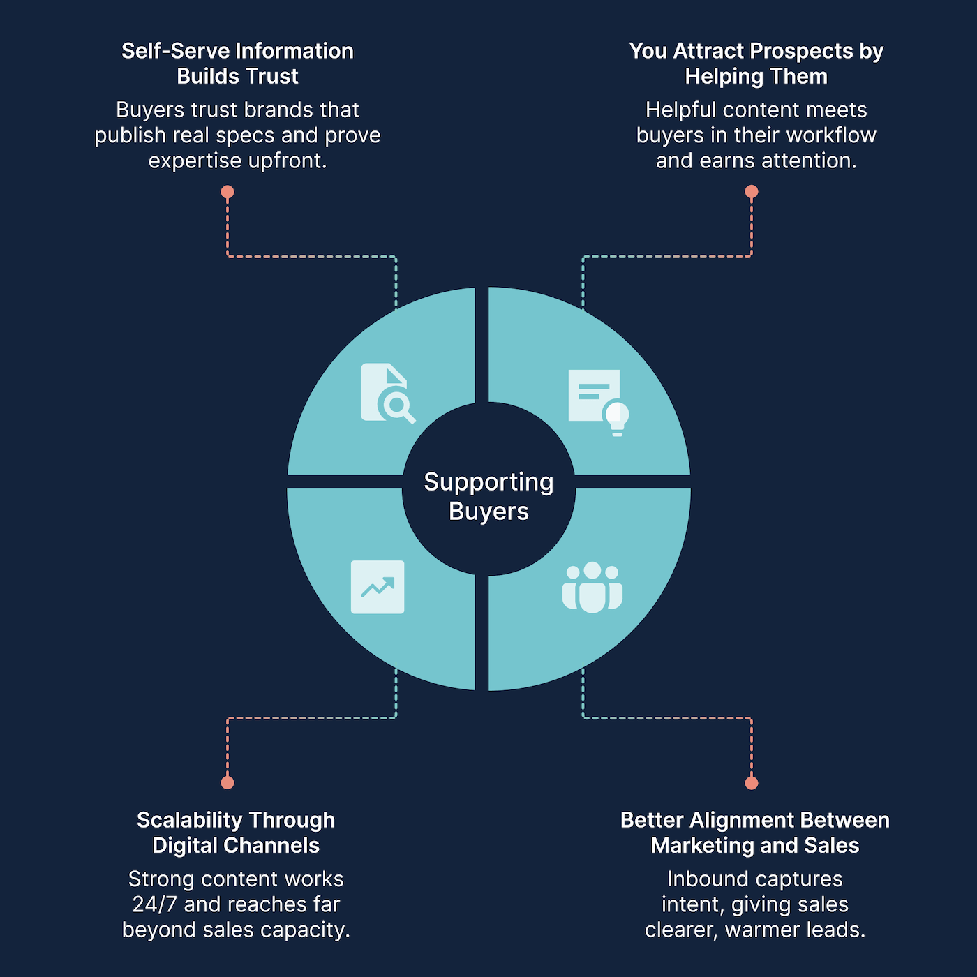 A circular infographic divided into four quadrants showing how content marketing supports B2B buyers, with sections for self‑serve information, helpful content, scalable digital reach, and better marketing‑sales alignment, each paired with a simple icon.