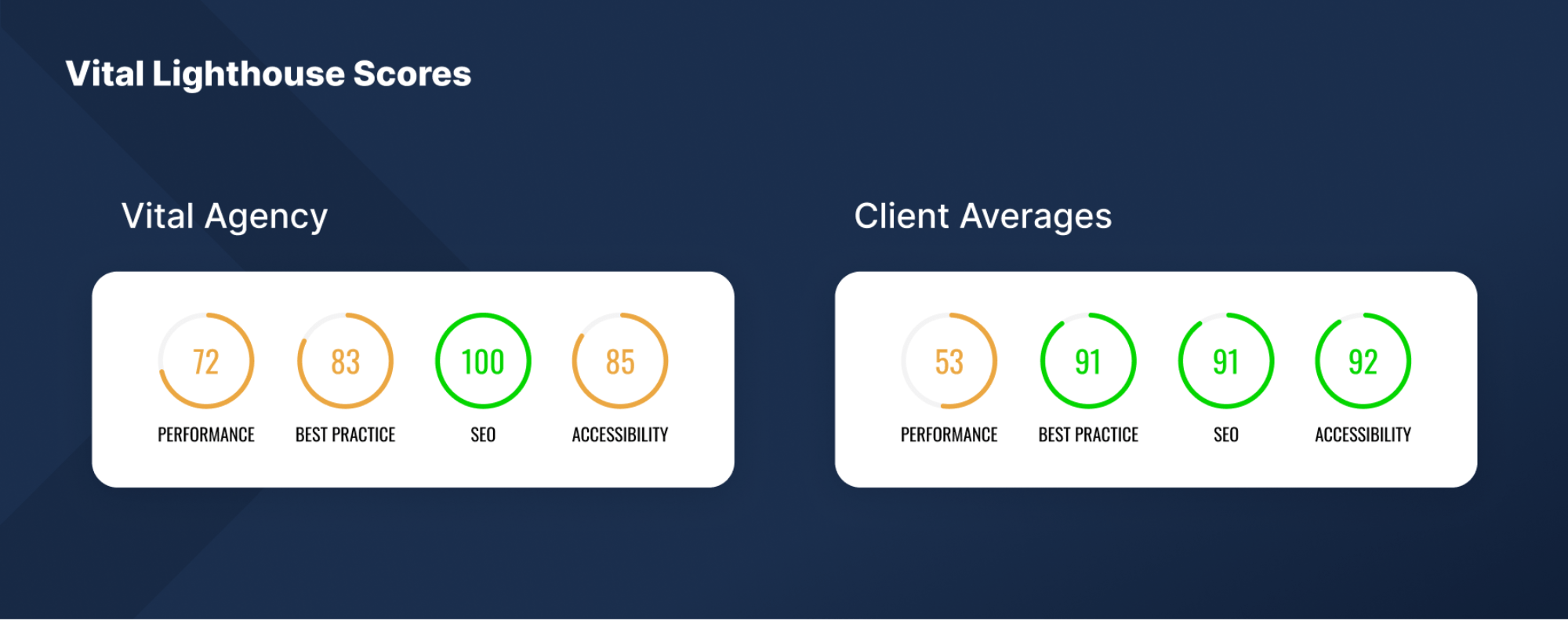 Vital lighthouse scores for agency and clients