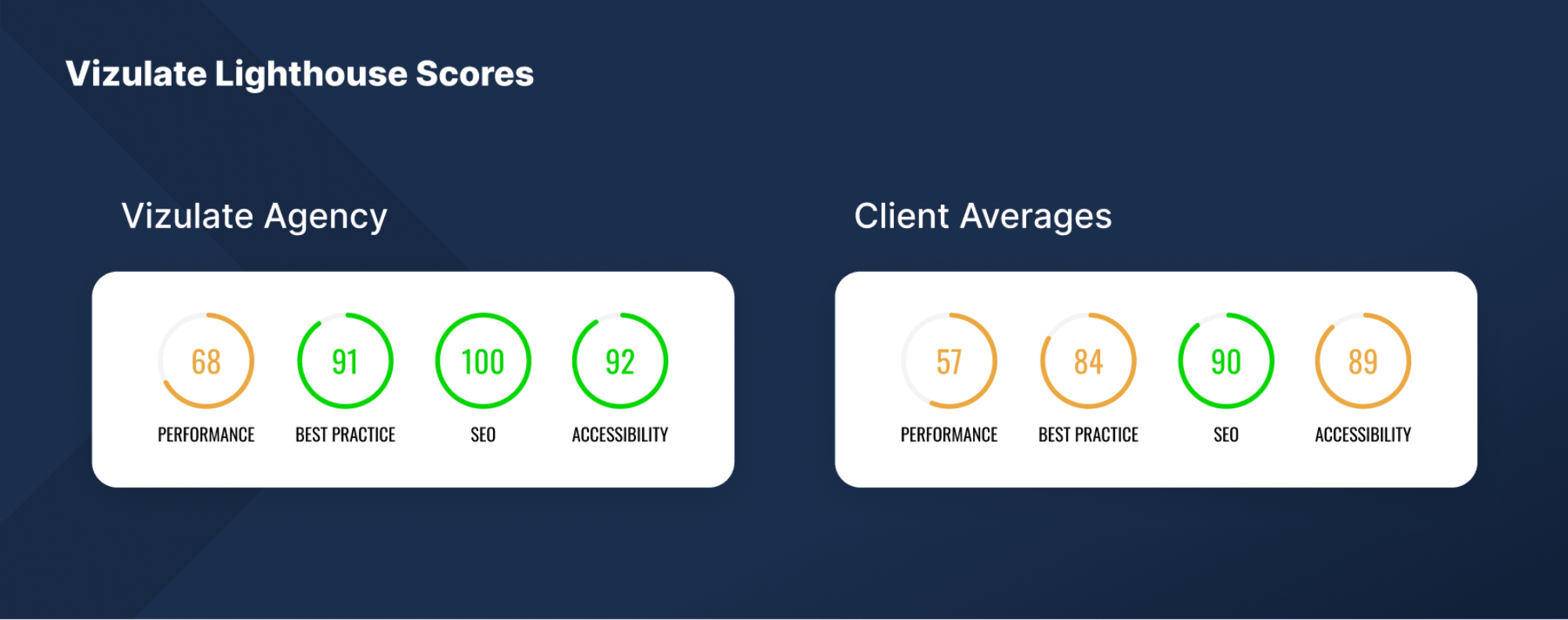 vizulate lighthouse scores for agency and clients