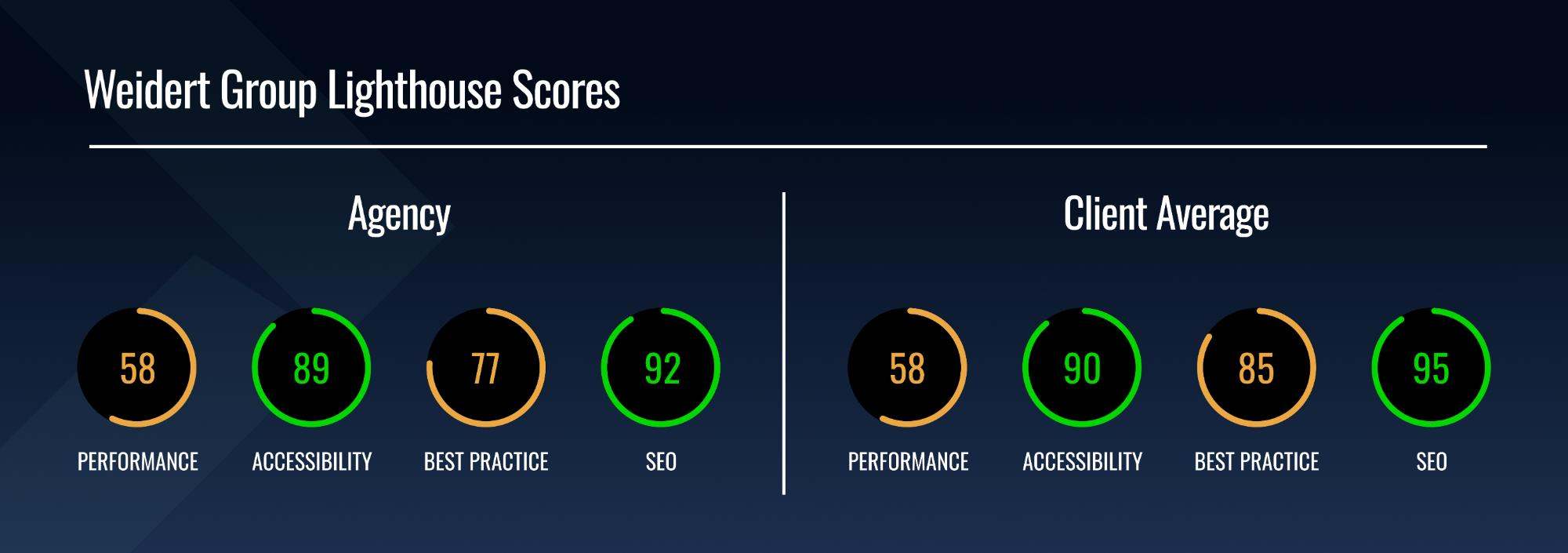 mobile scores for Weidert Group and clients