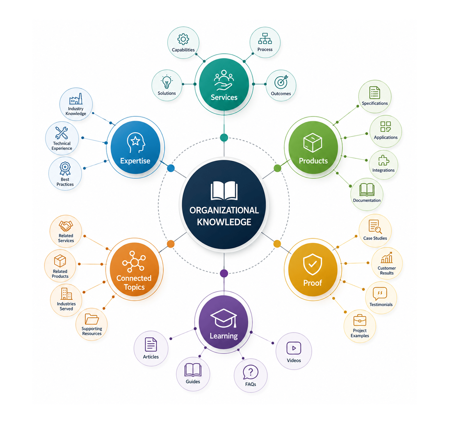 organizational knowledge ecosystem showing how expertise, services, products, proof, learning, and FAQs connect through a structured information architecture that helps both people and AI understand relationships across content