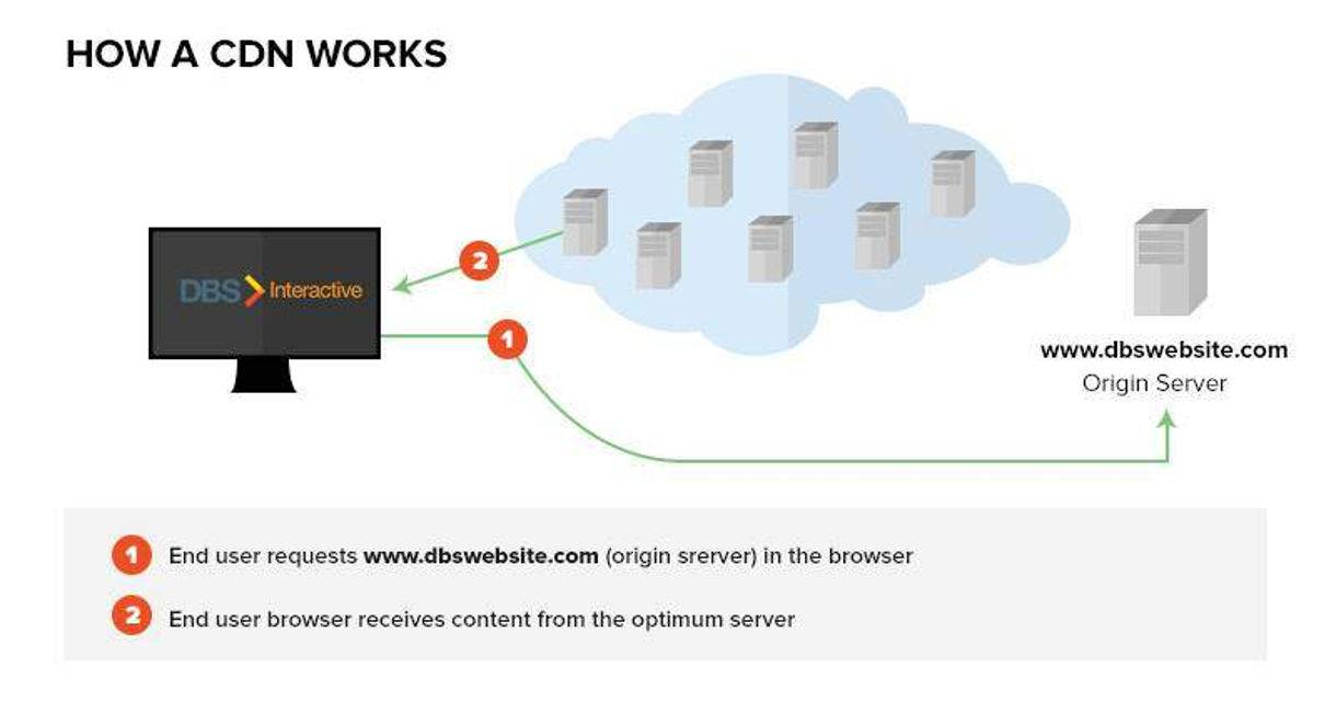 Graphic illustrating how a CDN works