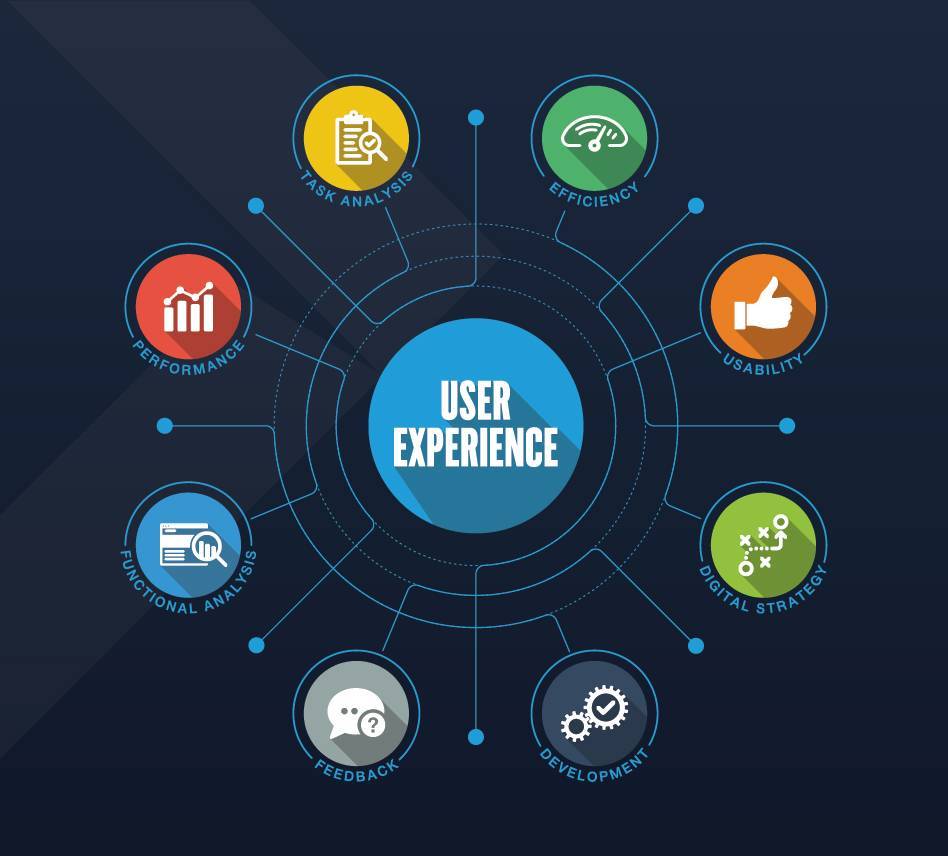 illustration parts for user experience that include efficiency usability digital strategy development feedback functional analysis performance task analysis