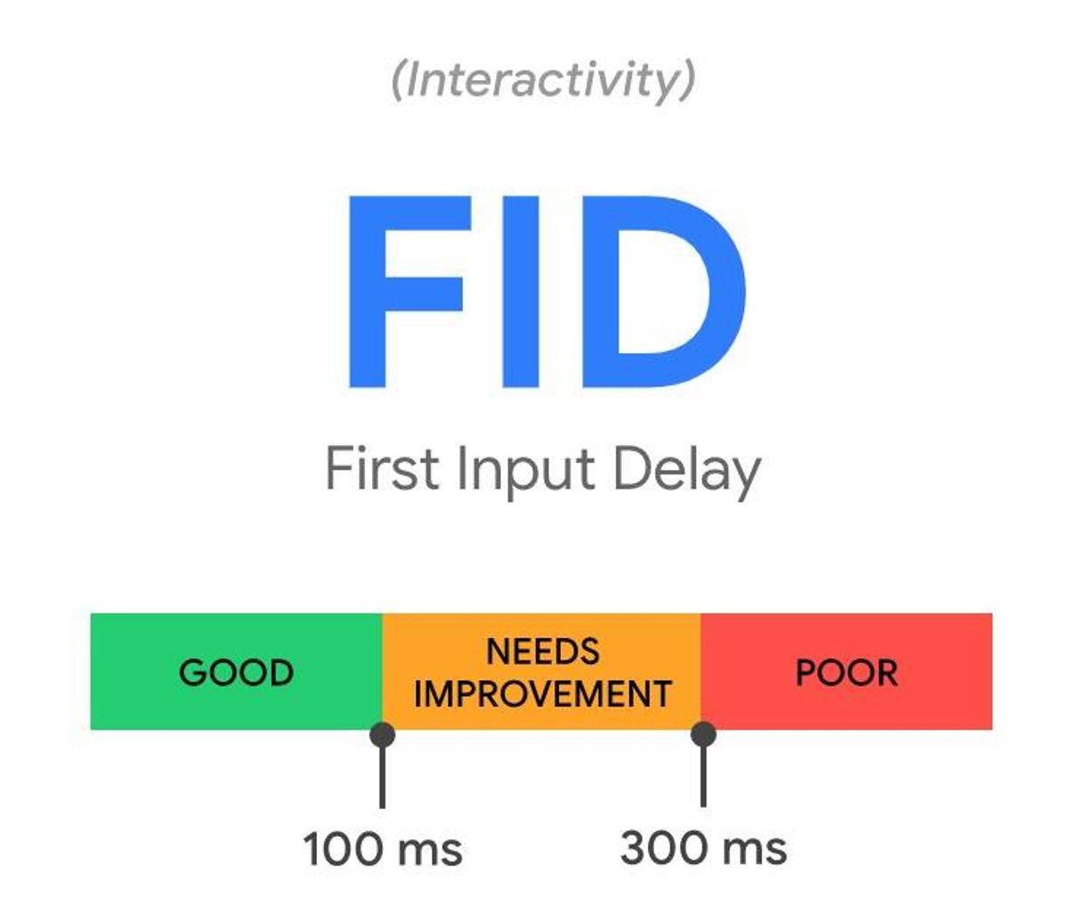 FID First Input Delay is a Core Web Vital that measures how long it takes for your webpage to become interactive for users