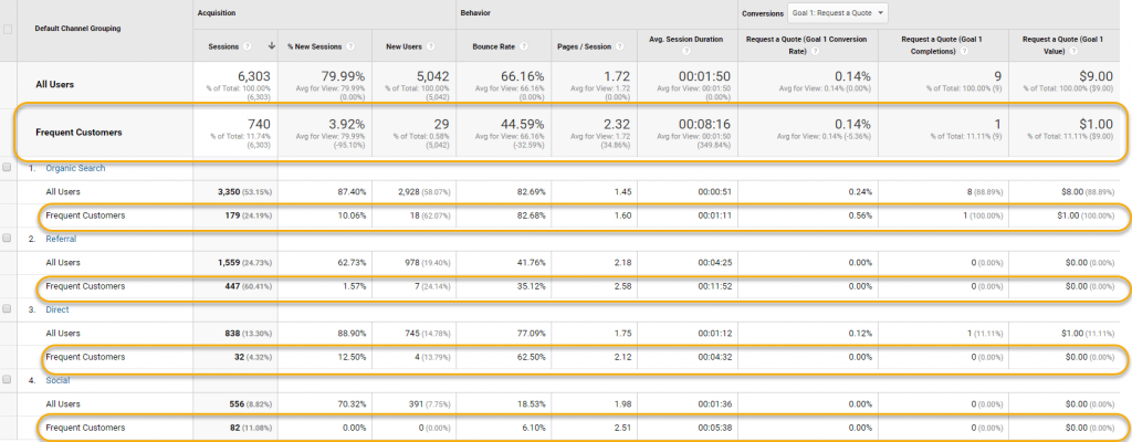 Graphic from Google Analytics Frequency Report.