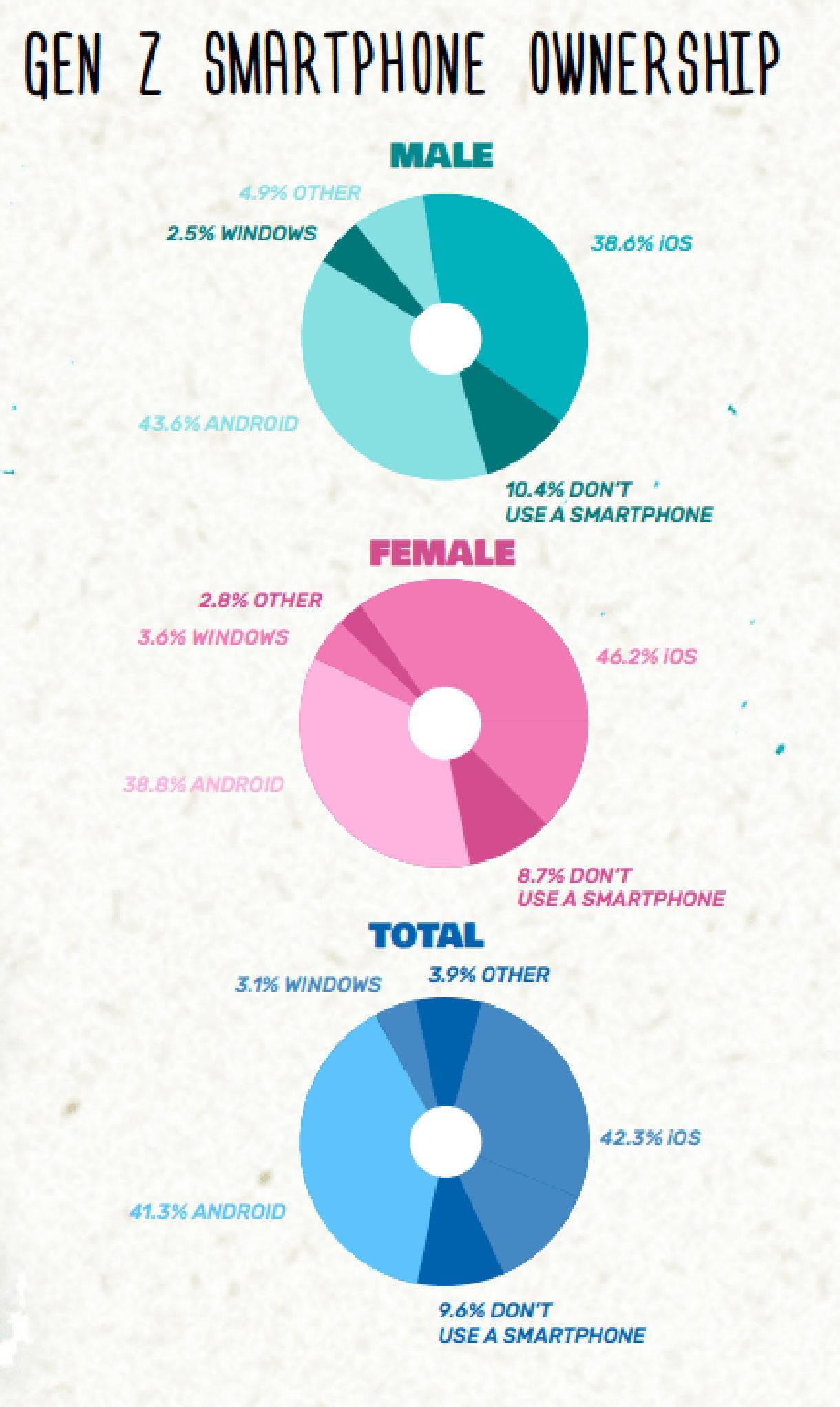 Generation Z Marketing - OS usage