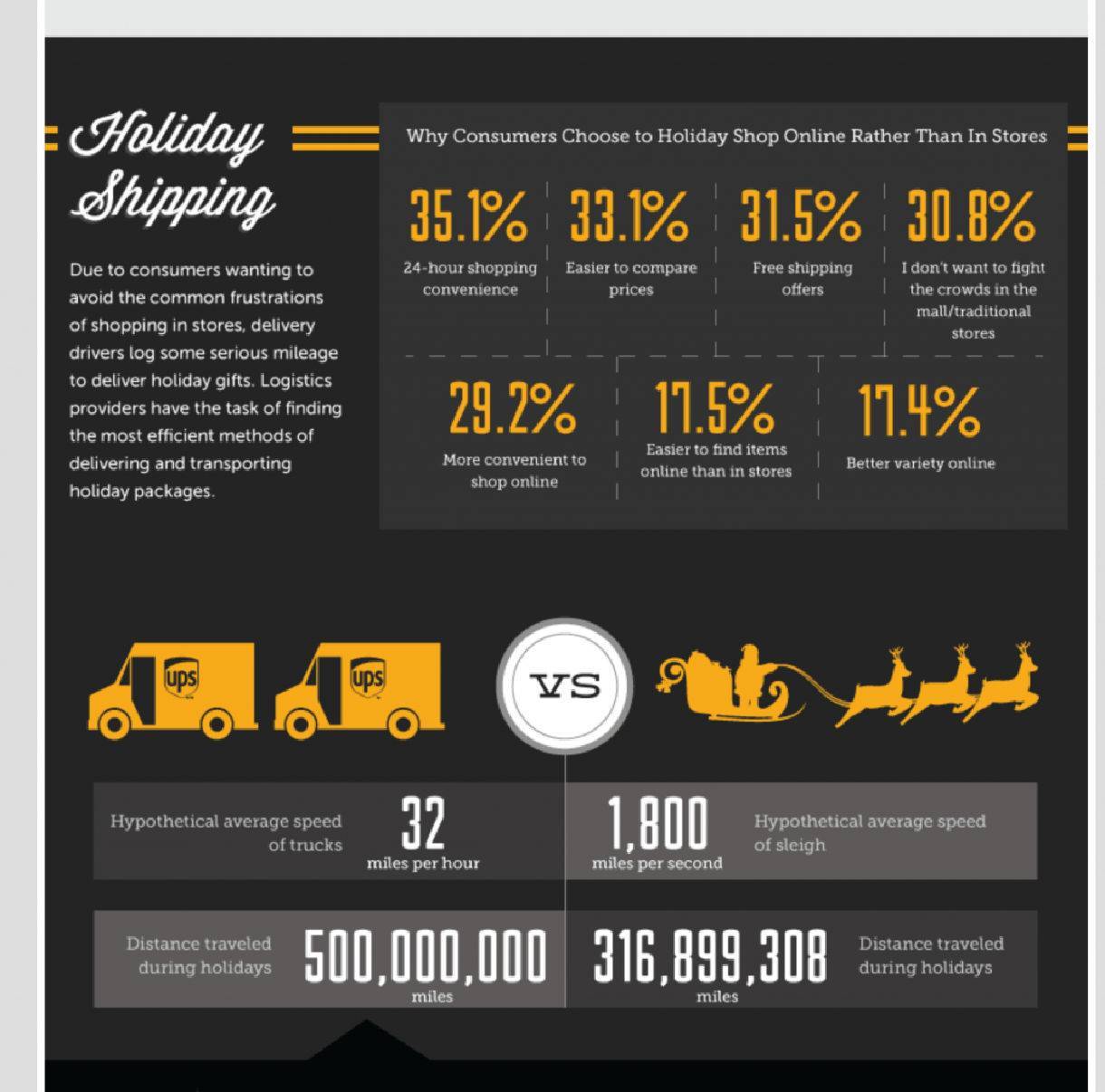 infographic with statistics about holiday shipping and logistics