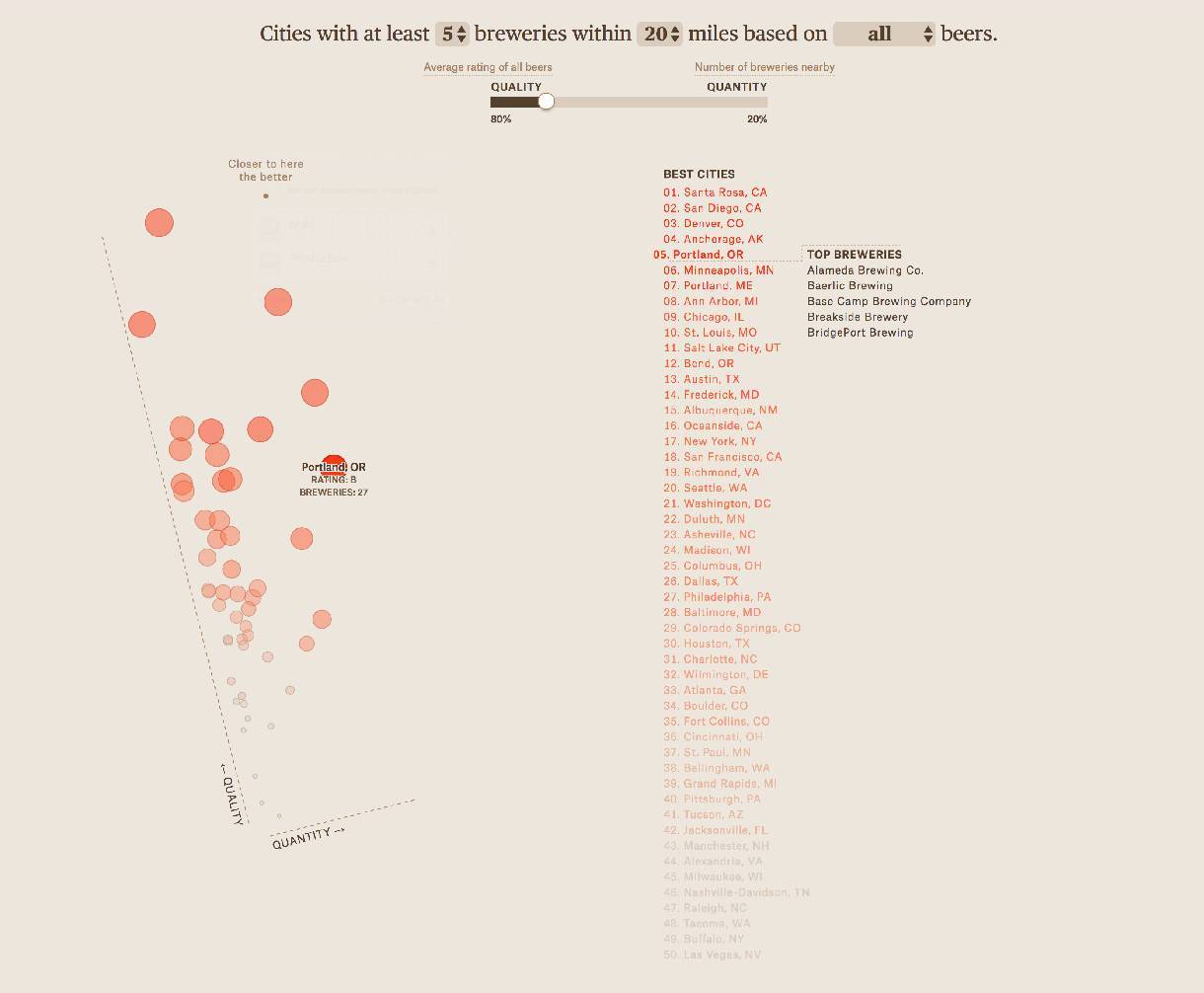 Great Data Visualization - Microbreweries