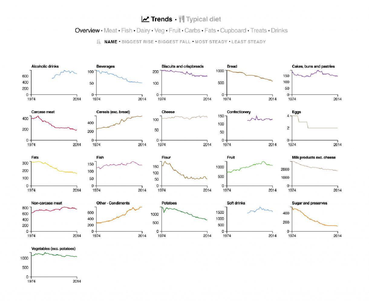 Great Data Visualization - UK Diet