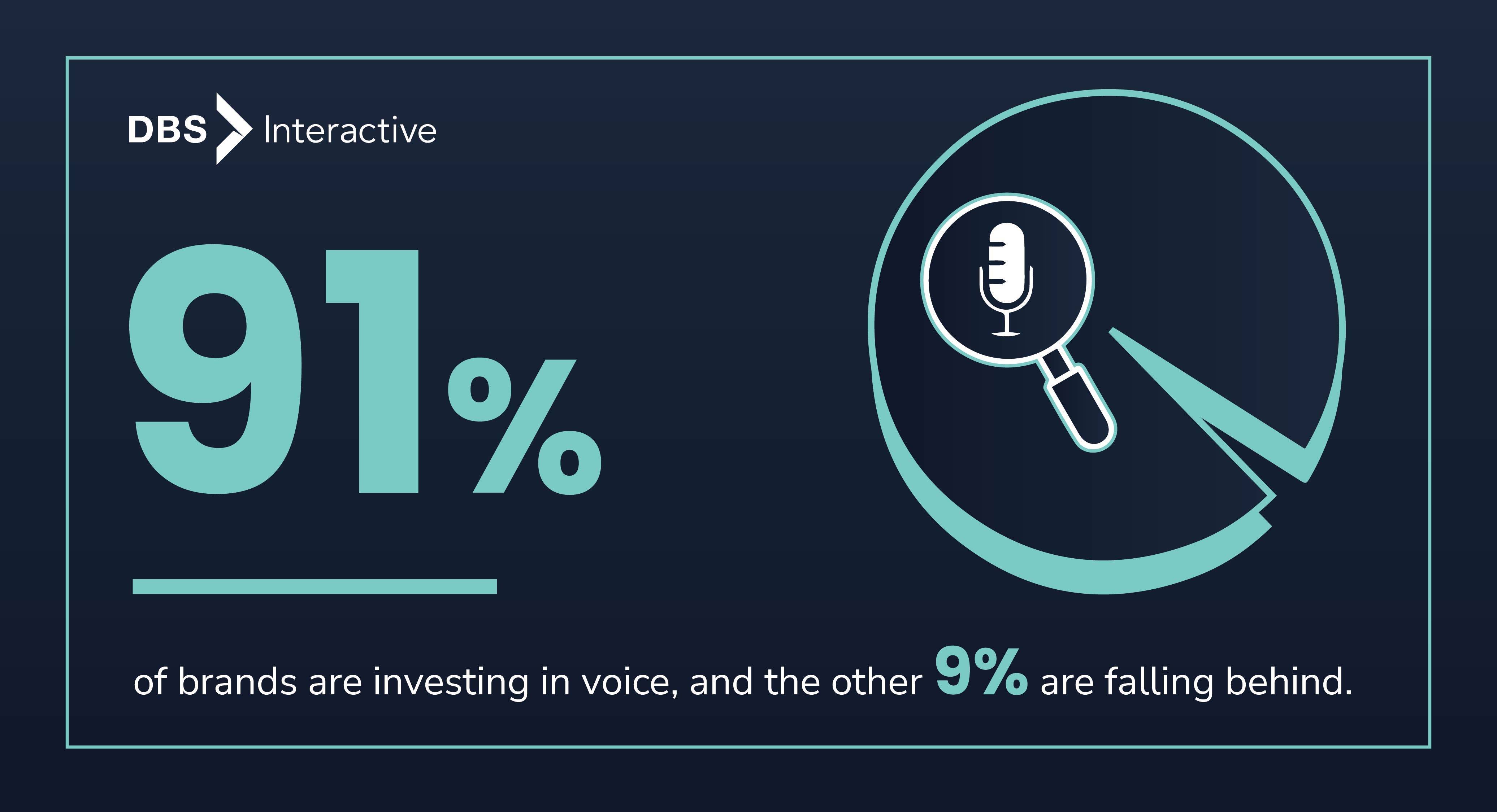 91% of brands are investing in voice, and the other 9% missing out