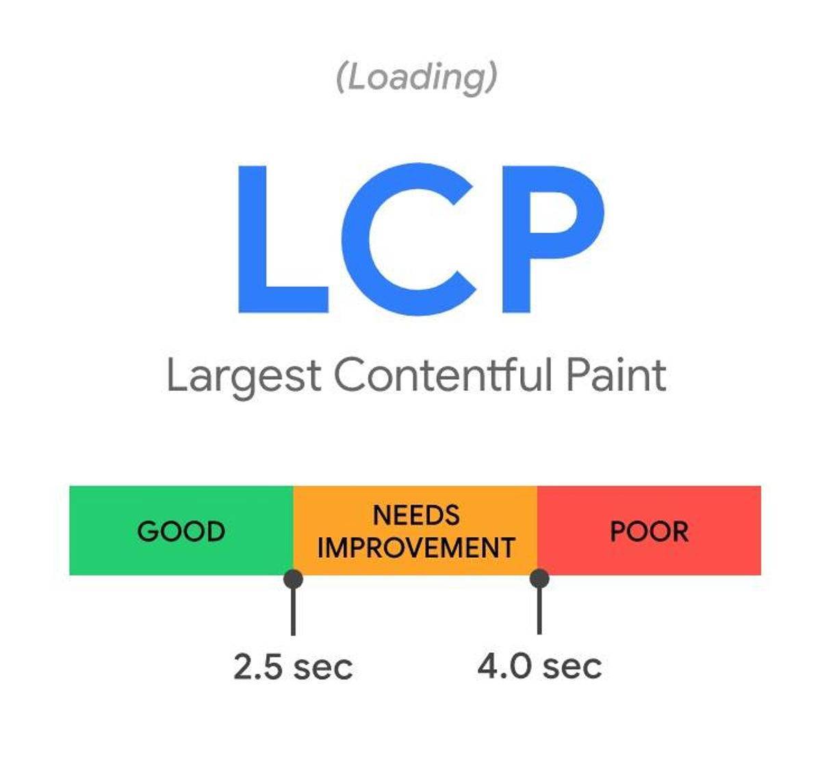 LCP Largest Contentful Paint is a Core Web Vital metric that measures page content loading performance