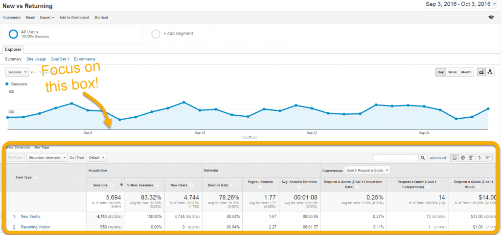 Sceen shot of Google Analytics New vs Returning report