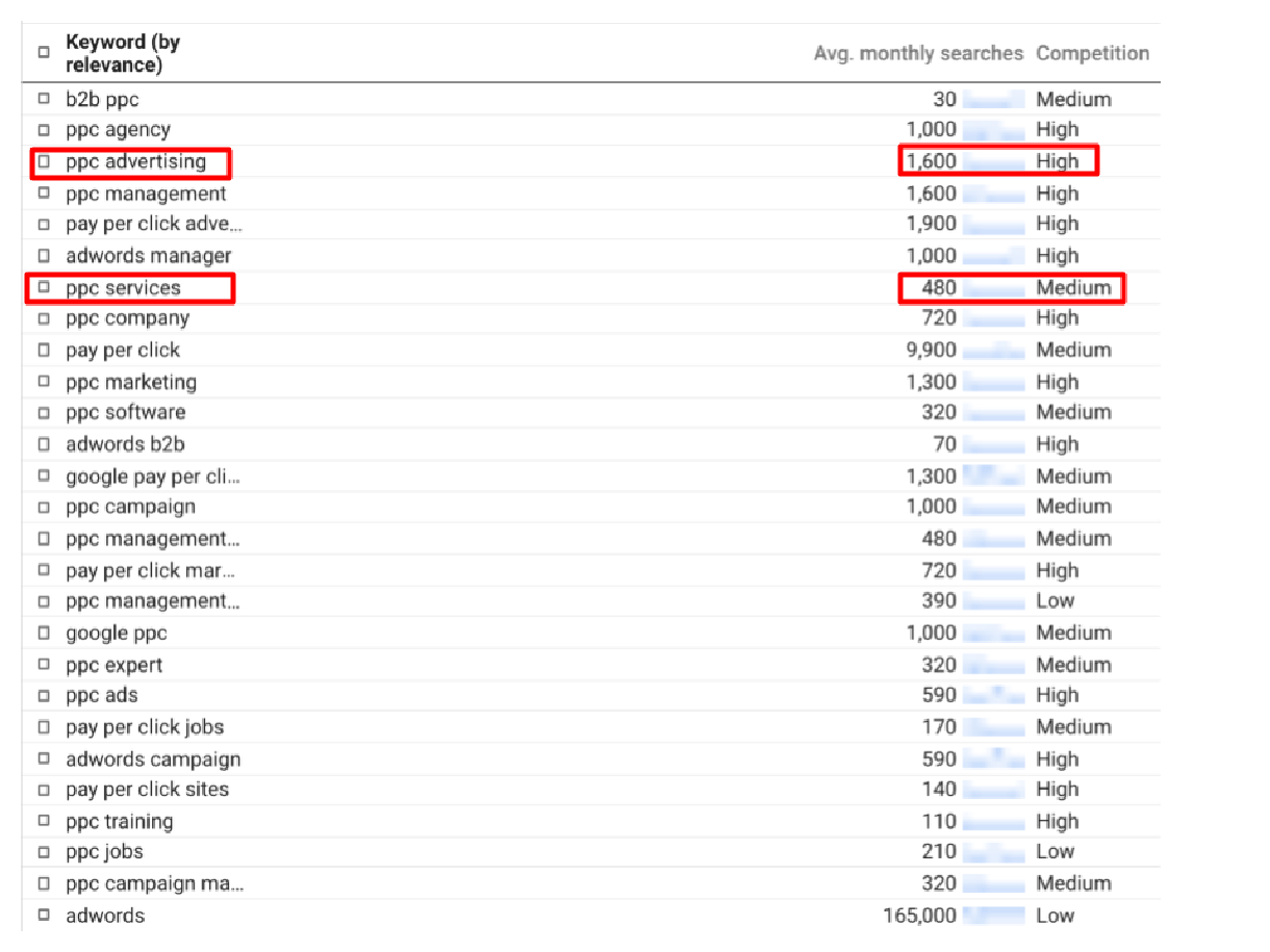 PPC keyword volume and competition list