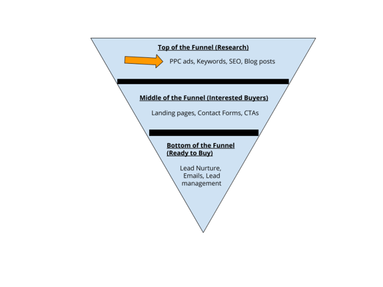 B2B inverted pyramid sales funnel