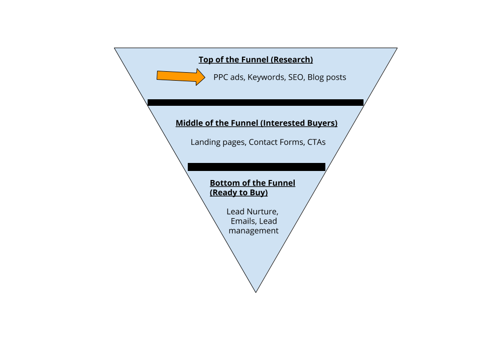 B2B inverted pyramid sales funnel B2B inverted pyramid sales funnel