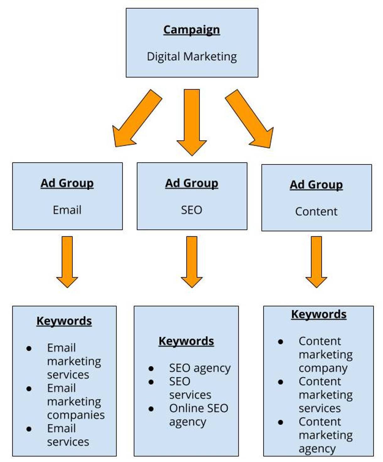 Digital marketing campaign ad groups