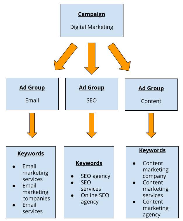 Digital marketing campaign ad groups Digital marketing campaign ad groups