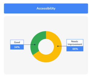 accessibility performance score report for skilled nursing websites