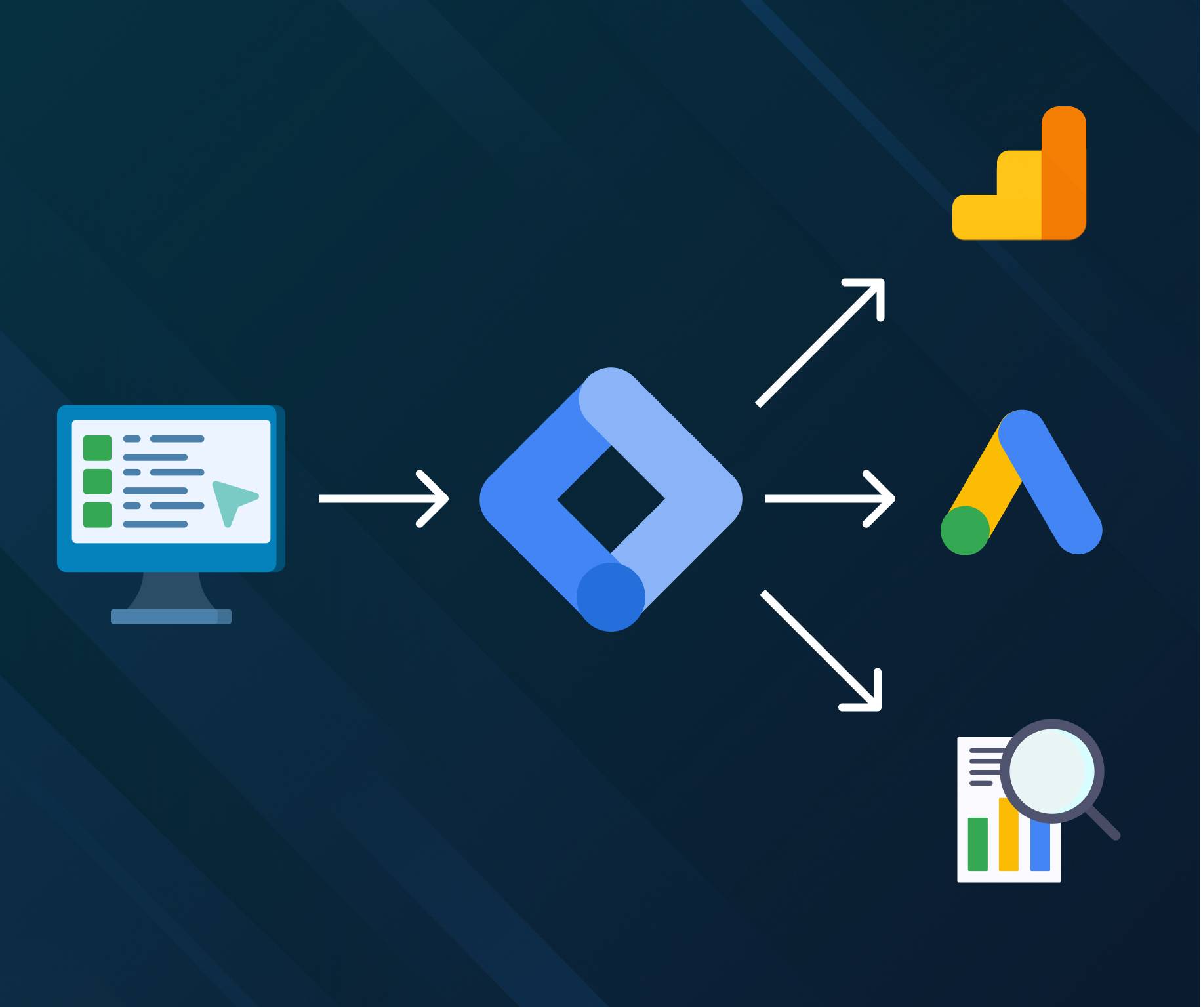 computer connected to analytics and ads through google tag manager