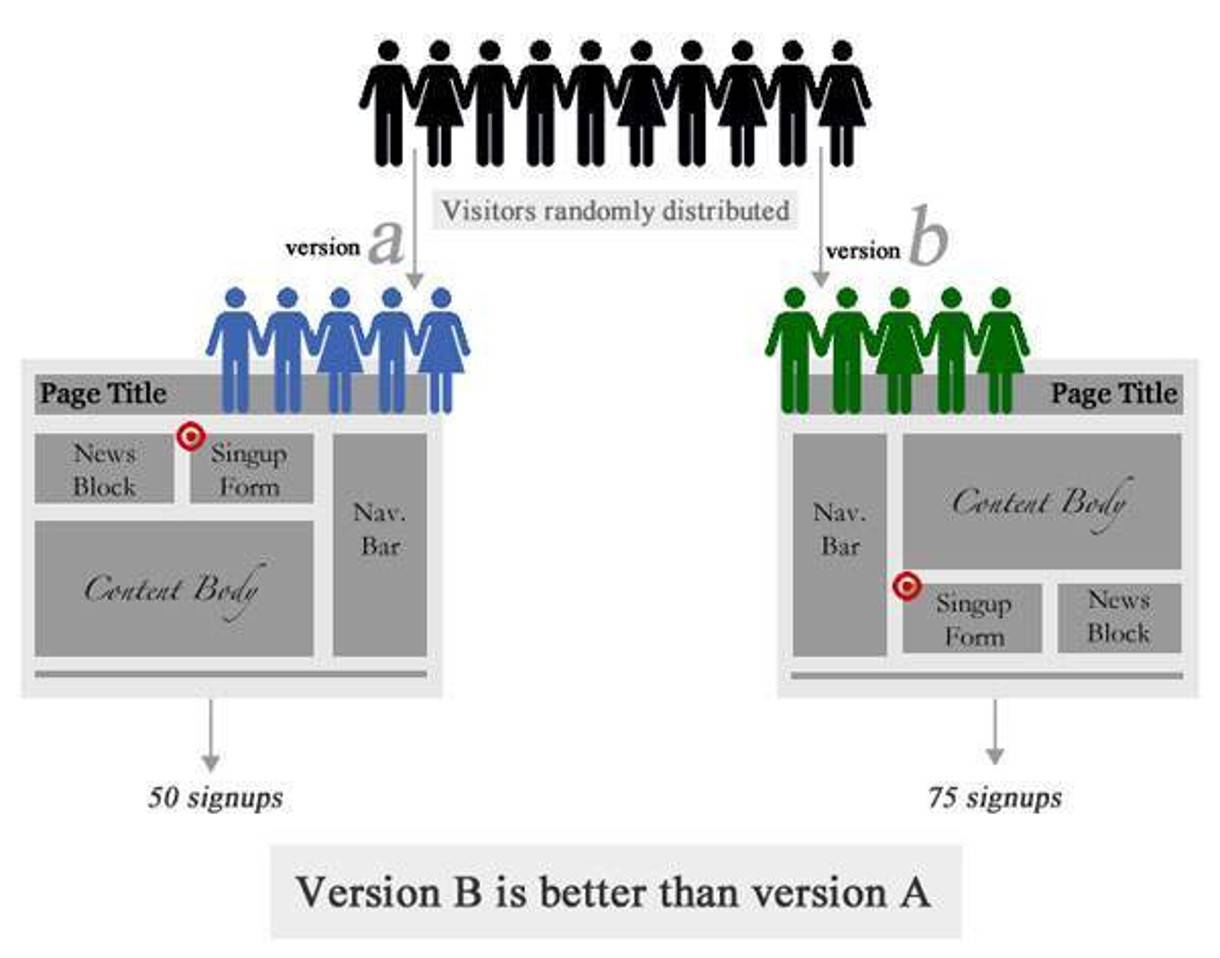 Example of A B split testing results