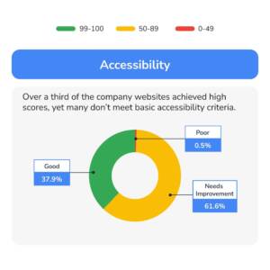 Accessibility pie chart