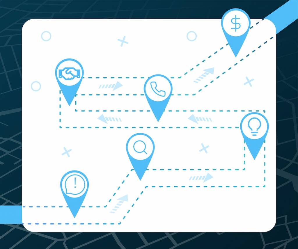 a b2b customer journey with touchpoints including research negotiation support and sale