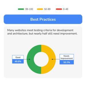 Best practices pie chart