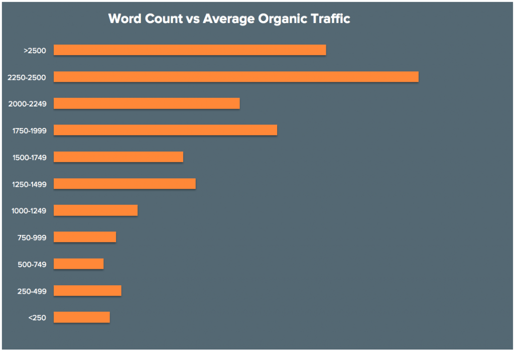 Word Count compared to Organic Results