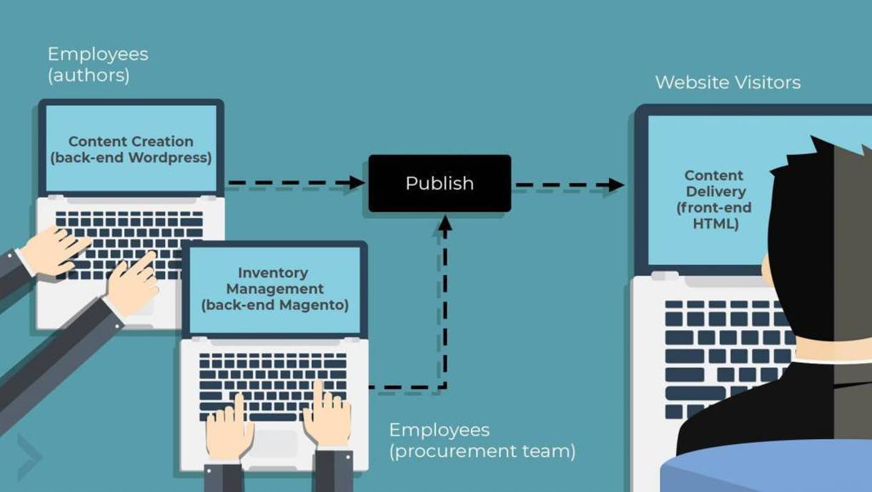 illustration of content and e-commerce management systems