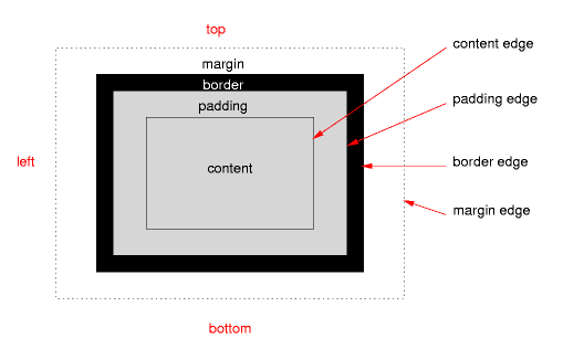 Illustration of the box model