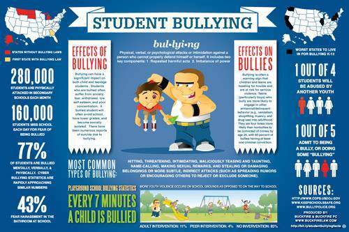 Example of an infographic on bullying