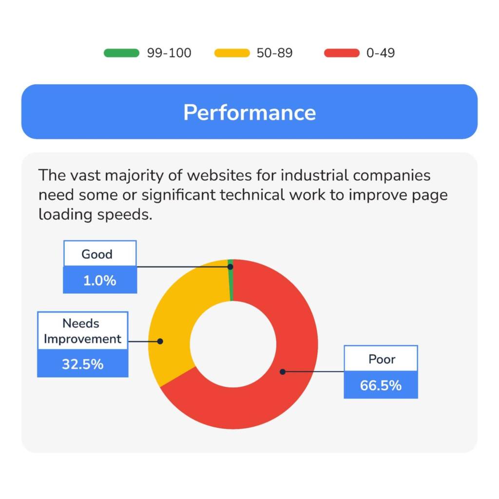 chart showing lighthouse performance scores for dbs interactive testing