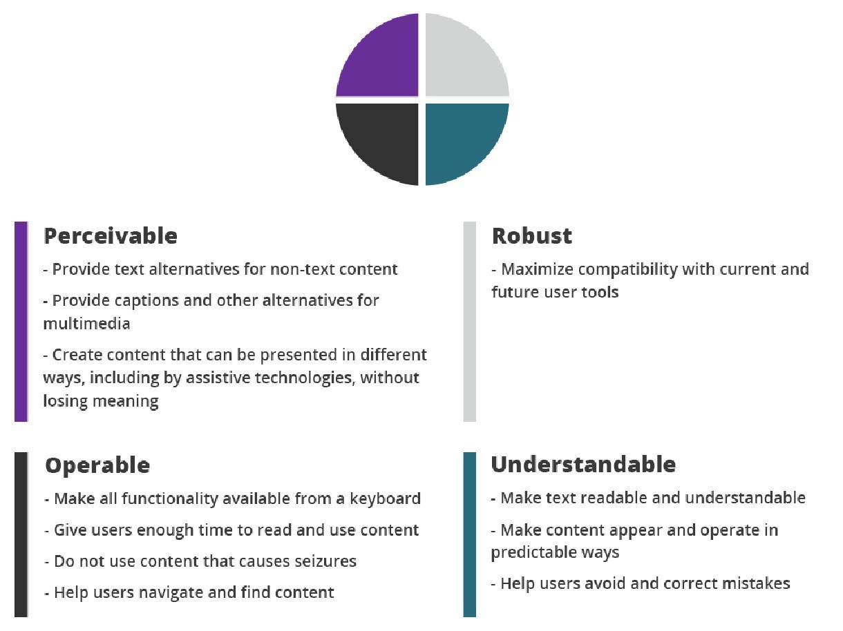 WCAG 4 Main Principles of Web Accessibility for ADA compliant websites