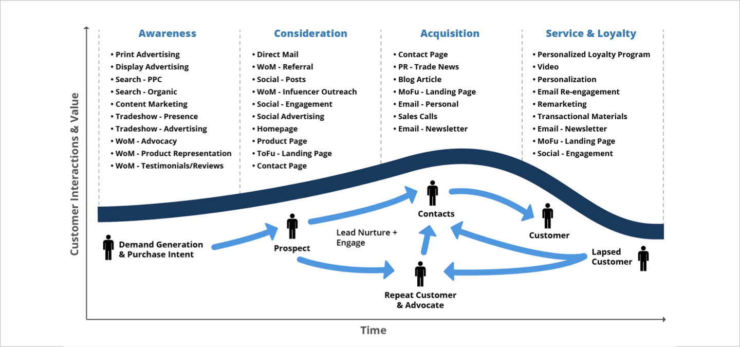 Customer journey graphic